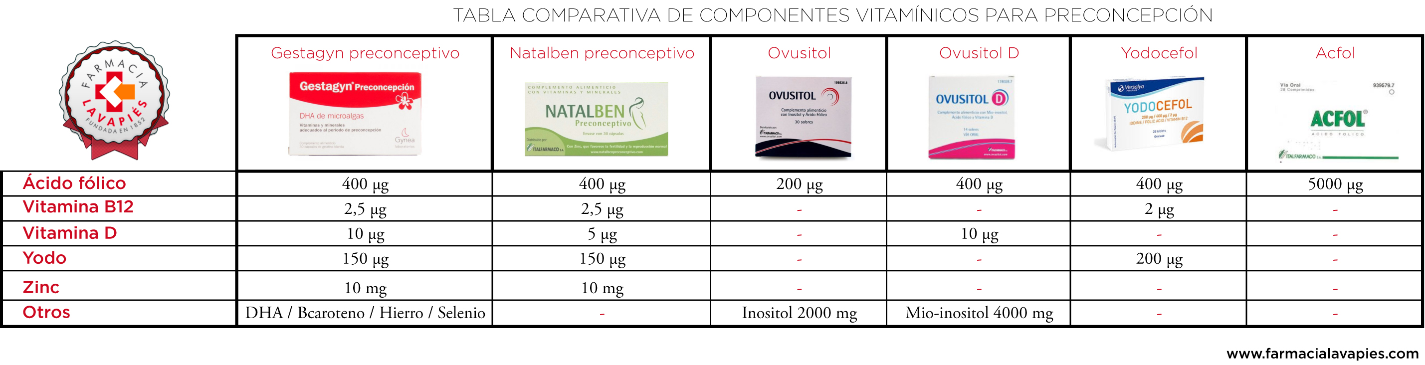 https://www.farmacialavapies.com/wp-content/uploads/comparativa-complementos-vitaminicos-preconcepcion-farmacia-lavapies.jpg