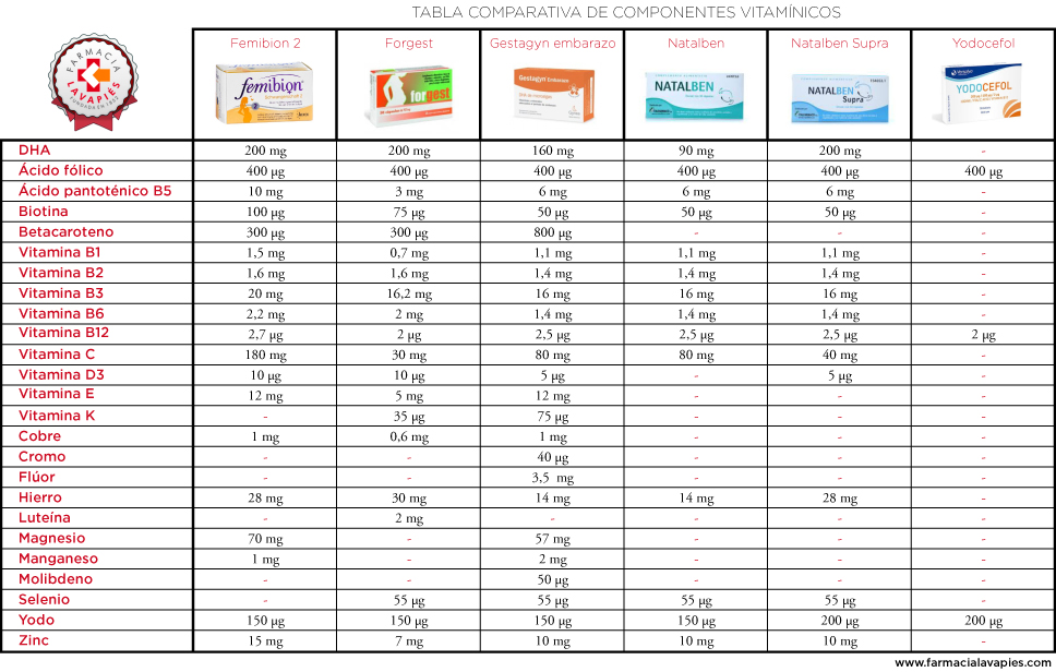 Comparativa complementos vitamínicos para embarazadasFarmacia Lavapiés
